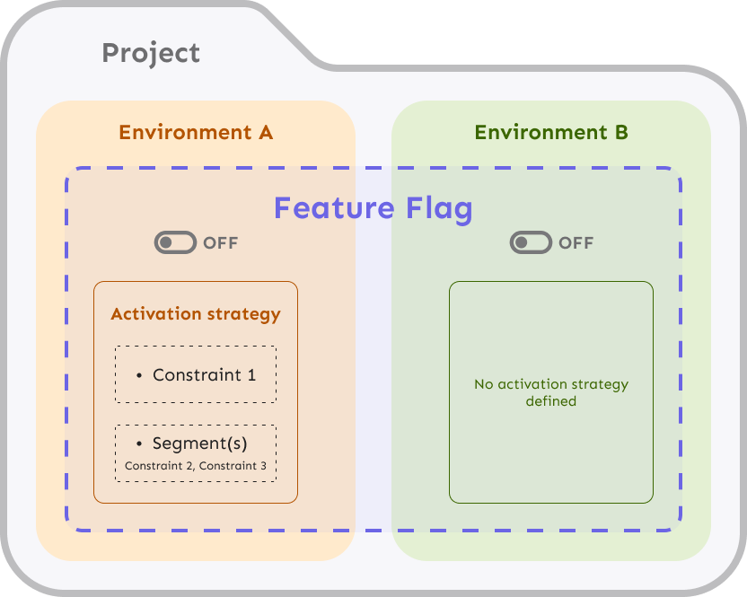 Feature flags across environments with different activation strategies